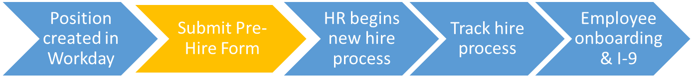 Hiring Process using Workday